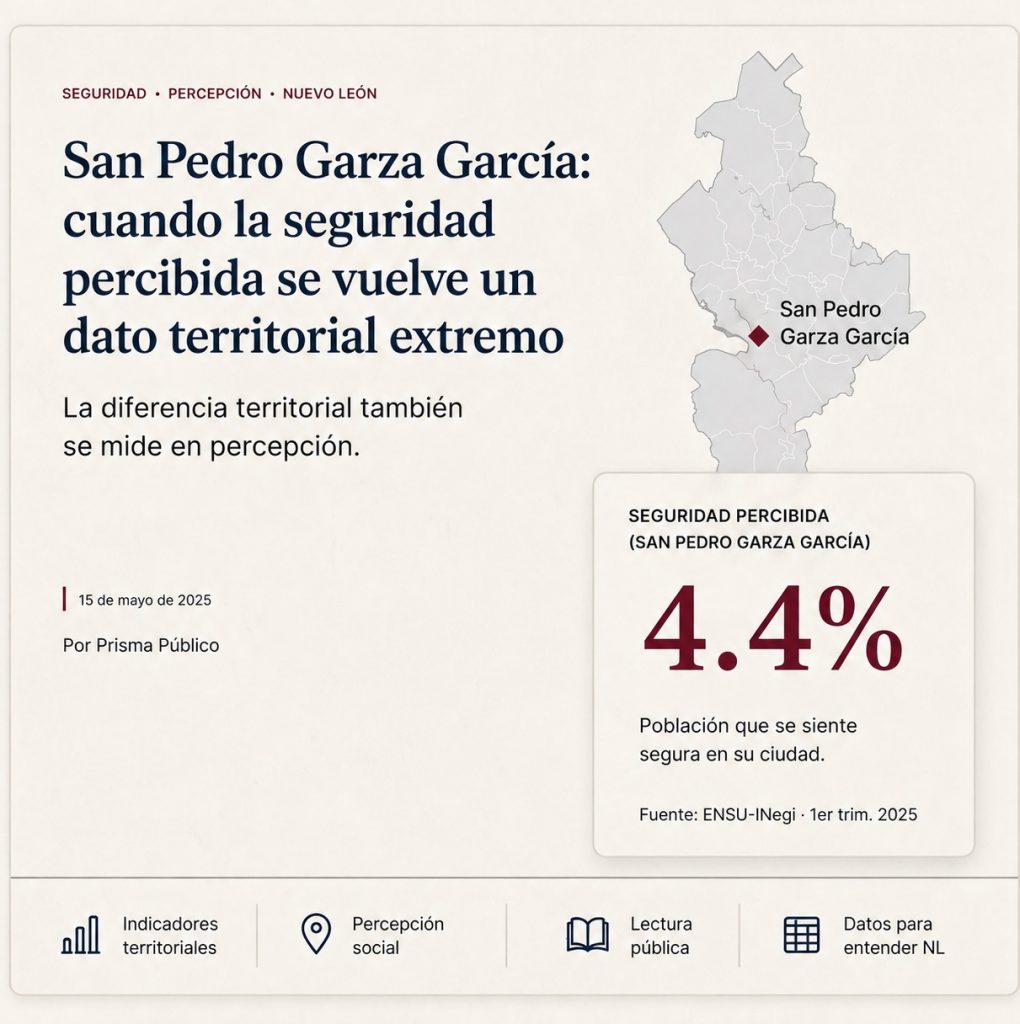Infografía sobre seguridad percibida en San Pedro Garza García, Nuevo León, con dato de 4.4% de población que se siente segura.