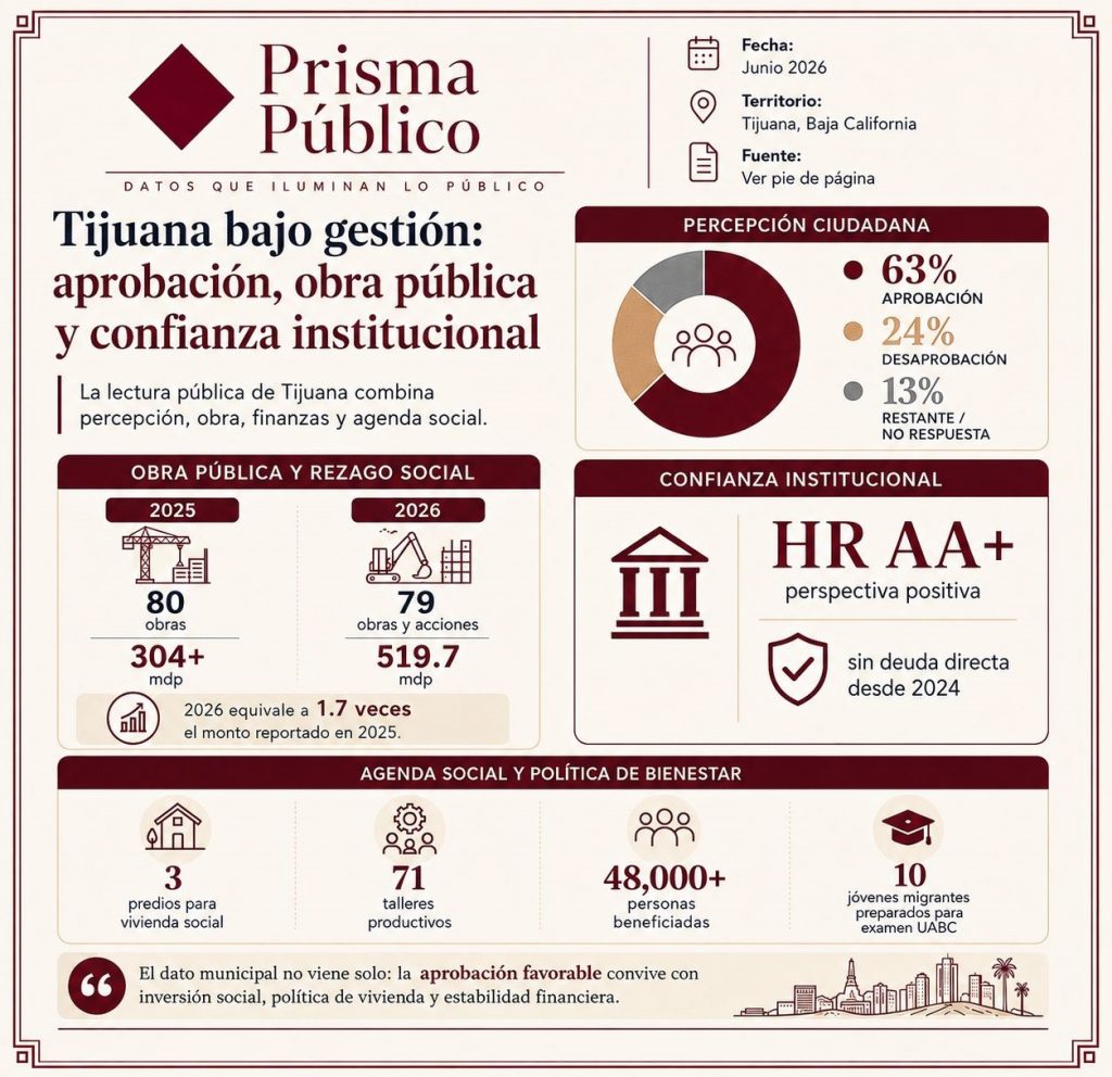 Infografía de Prisma Público sobre aprobación ciudadana, obra pública, finanzas y agenda social en Tijuana durante 2026