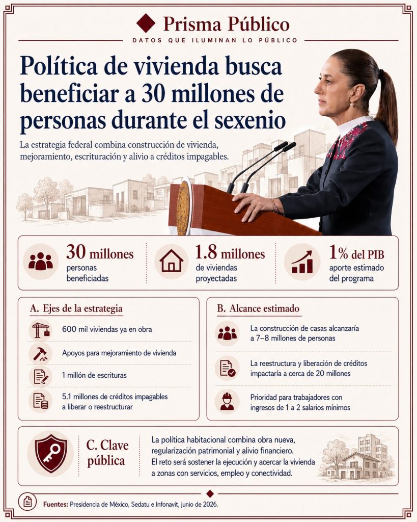 Infografía de Prisma Público sobre la política de vivienda del sexenio, con datos sobre 1.8 millones de casas, 30 millones de beneficiarios y reestructura de créditos