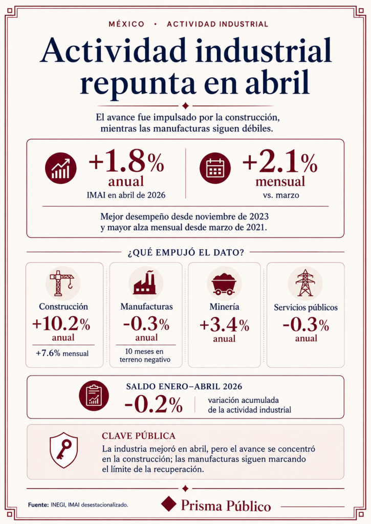 Infografía de Prisma Público sobre el repunte de la actividad industrial en México durante abril de 2026