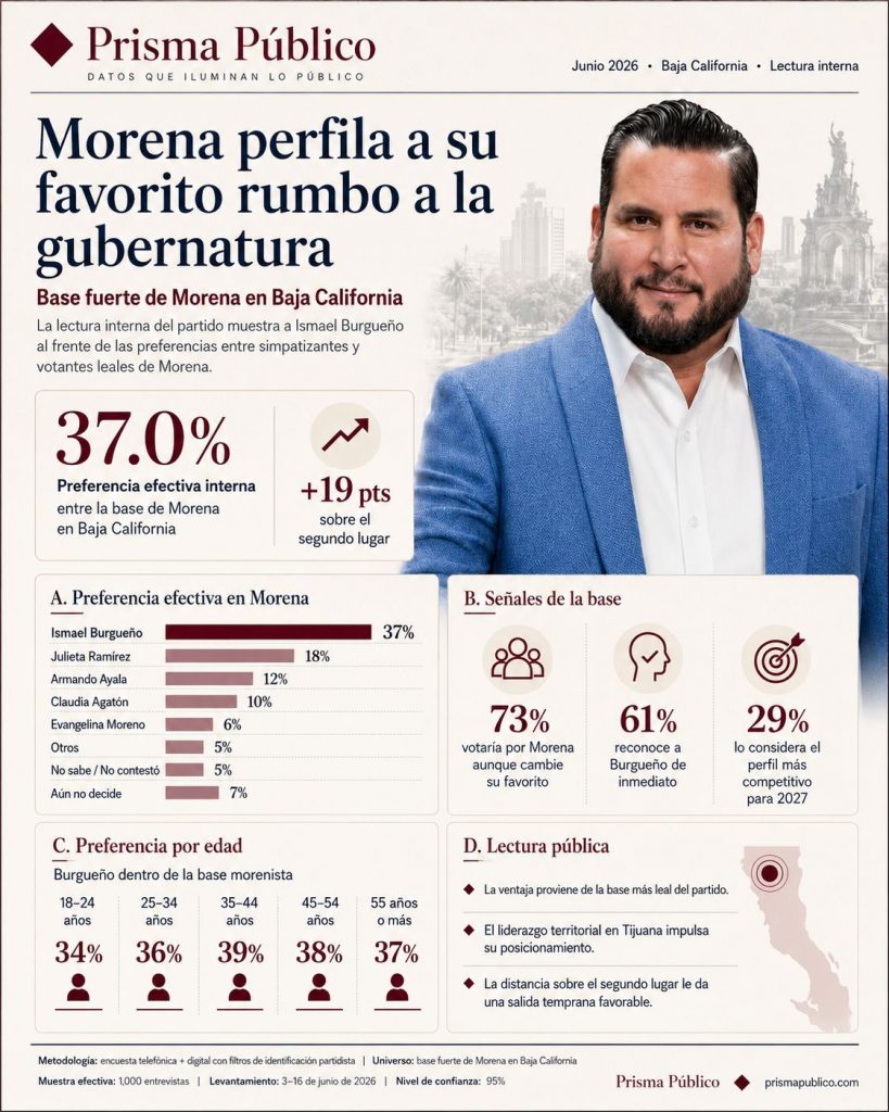 Infografía de Prisma Público sobre una encuesta telefónica y digital que coloca a Ismael Burgueño al frente de la preferencia efectiva interna entre la base fuerte de Morena en Baja California