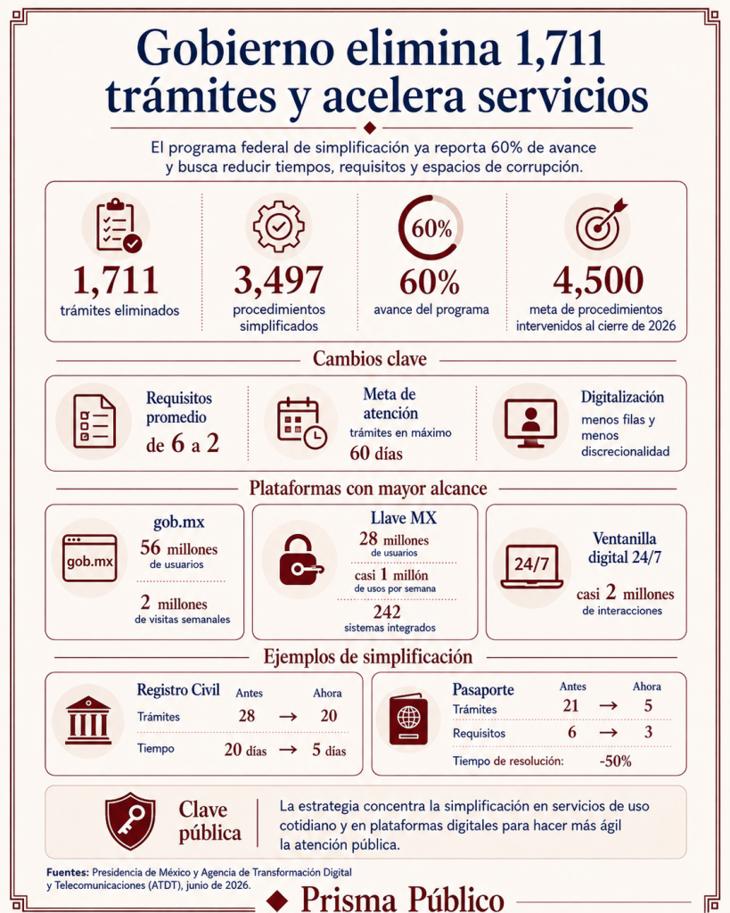 Infografía de Prisma Público sobre la eliminación de 1,711 trámites y la simplificación de servicios públicos en México