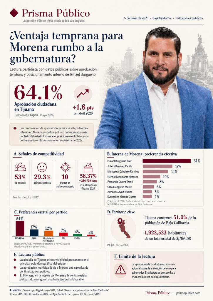 Infografía sobre el posicionamiento de Ismael Burgueño, alcalde de Tijuana, rumbo a la gubernatura de Baja California en 2027