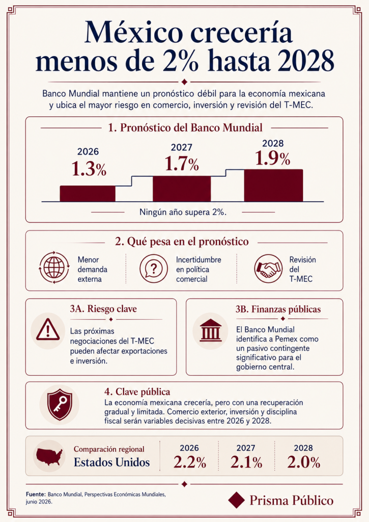Infografía de Prisma Público sobre el pronóstico del Banco Mundial para el crecimiento económico de México entre 2026 y 2028