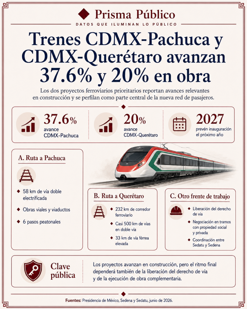 Infografía de Prisma Público sobre el avance de los trenes CDMX-Pachuca y CDMX-Querétaro, con 37.6% y 20% de progreso en obra, respectivamente