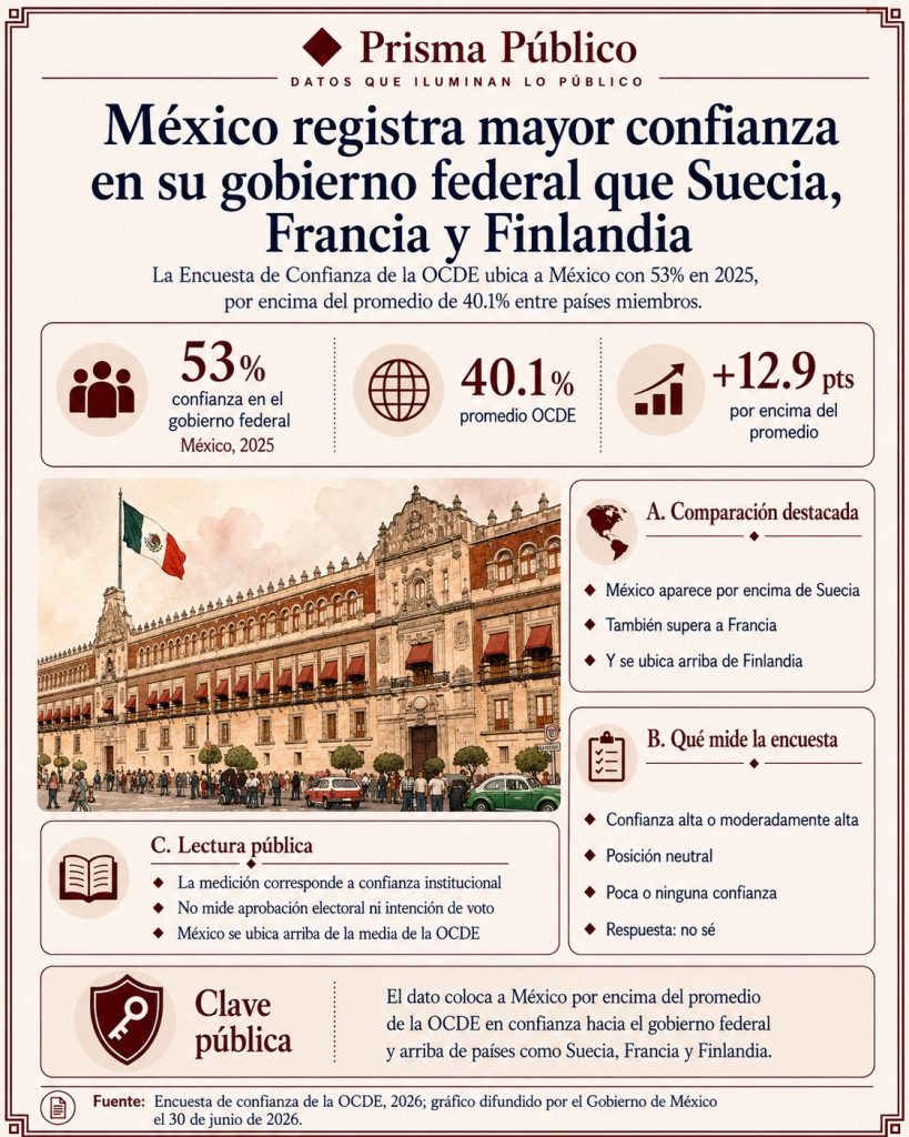 Infografía de Prisma Público sobre confianza en el gobierno federal: México registra 53% en 2025, por encima del promedio de la OCDE de 40.1% y arriba de Suecia, Francia y Finlandia