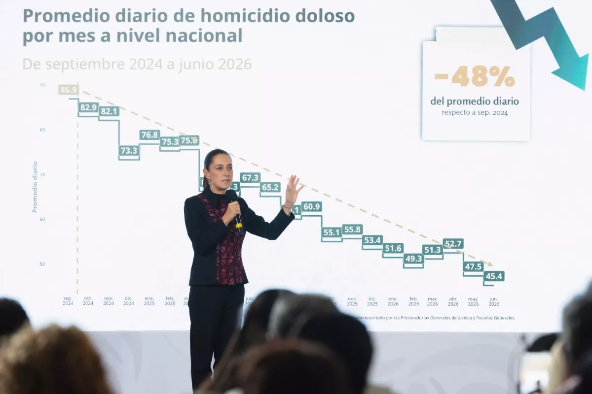 Homicidio doloso baja 48% con Sheinbaum y alcanza su menor nivel desde 2015