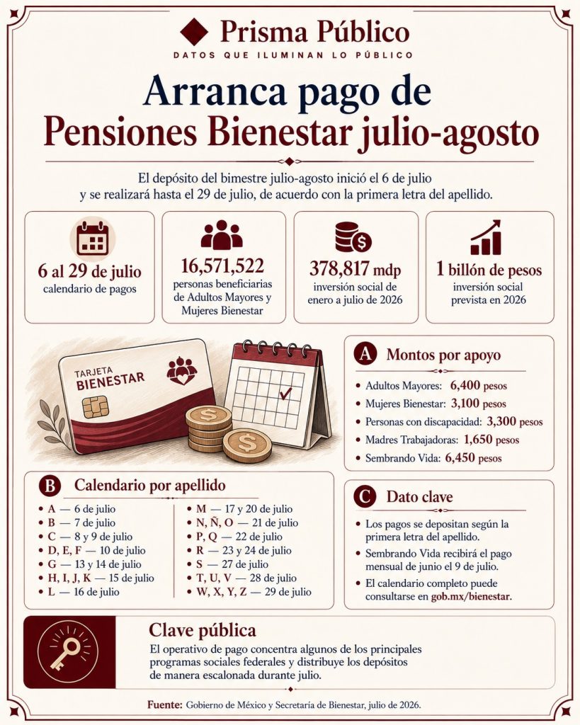 Infografía de Prisma Público sobre el arranque del pago de Pensiones Bienestar julio-agosto 2026, con calendario por apellido, montos por programa y cifras de beneficiarios e inversión social