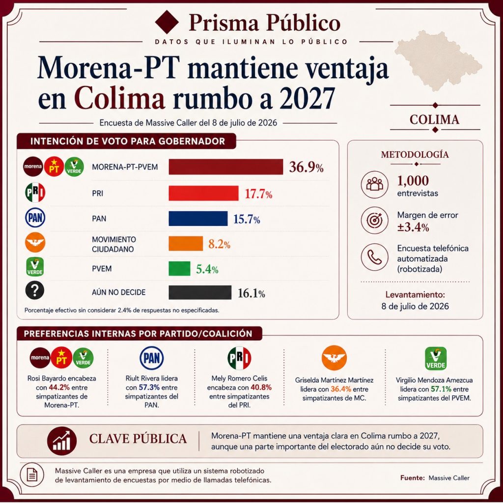 Infografía de Prisma Público sobre la intención de voto para la gubernatura de Colima en 2027, con Morena-PT en primer lugar con 36.9%, seguida del PRI con 17.7% y el PAN con 15.7%
