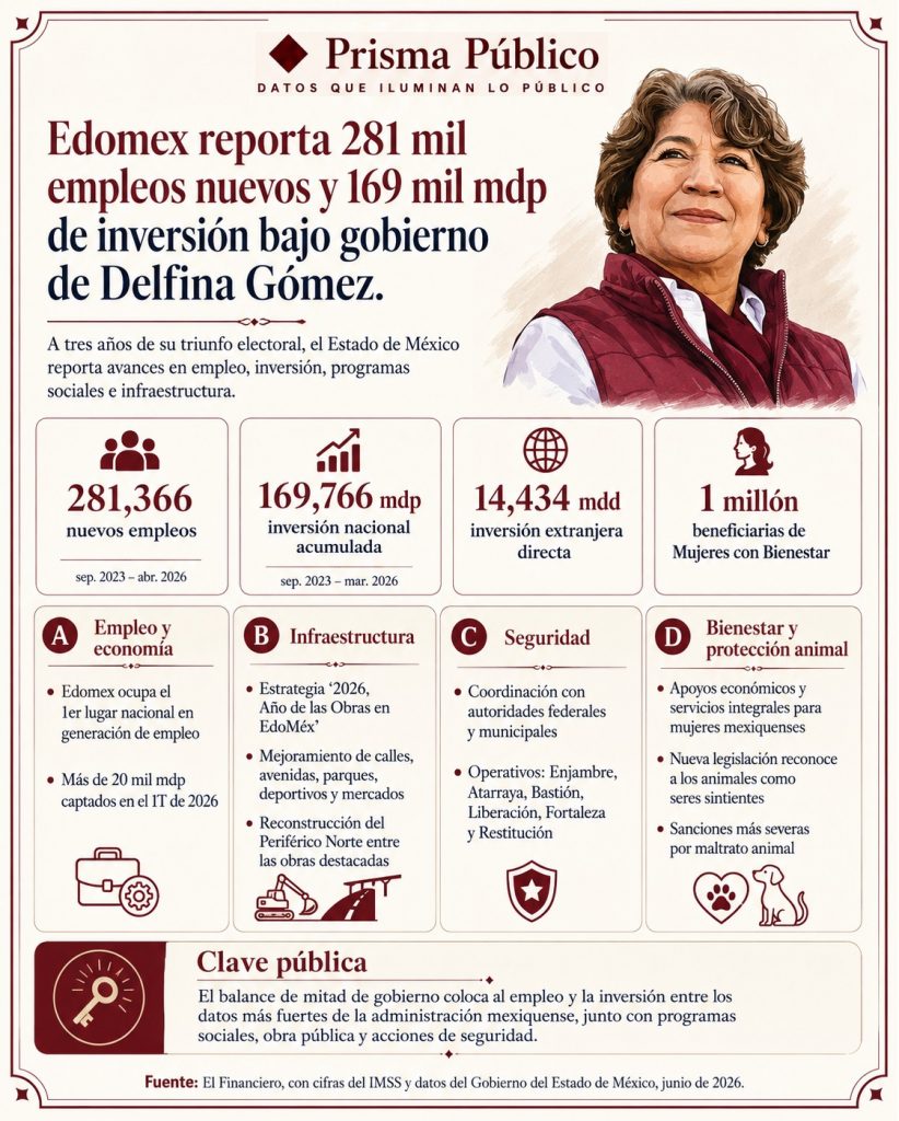 Infografía de Prisma Público sobre el balance del gobierno de Delfina Gómez en el Estado de México, con 281 mil 366 empleos nuevos, 169 mil 766 millones de pesos de inversión nacional, 14 mil 434 millones de dólares de inversión extranjera y un millón de beneficiarias de Mujeres con Bienestar
