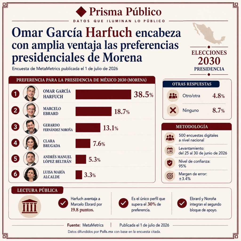 Infografía de Prisma Público sobre las preferencias presidenciales de Morena rumbo a 2030, encabezadas por Omar García Harfuch con 38.5%, seguido de Marcelo Ebrard con 18.7% y Gerardo Fernández Noroña con 13.1%