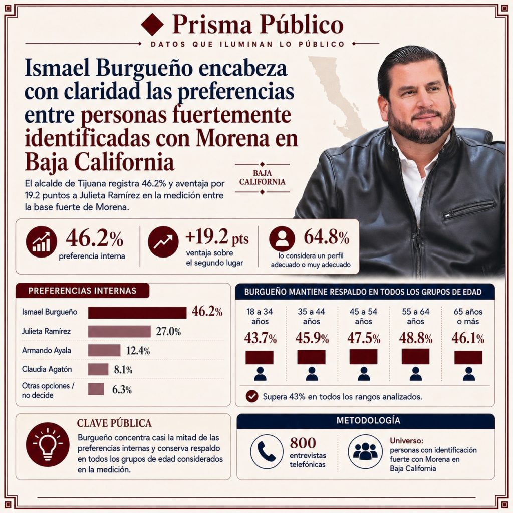 Infografía de Escena Pública sobre Ismael Burgueño, quien lidera las preferencias internas de Morena en Baja California con 46.2%