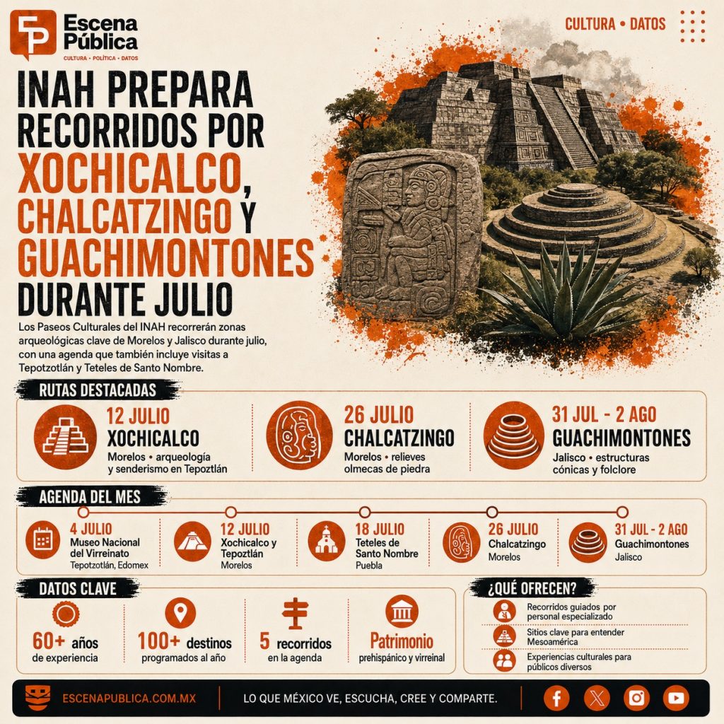 Infografía de Escena Pública sobre los Paseos Culturales del INAH en julio de 2026 por Xochicalco, Chalcatzingo y Guachimontones