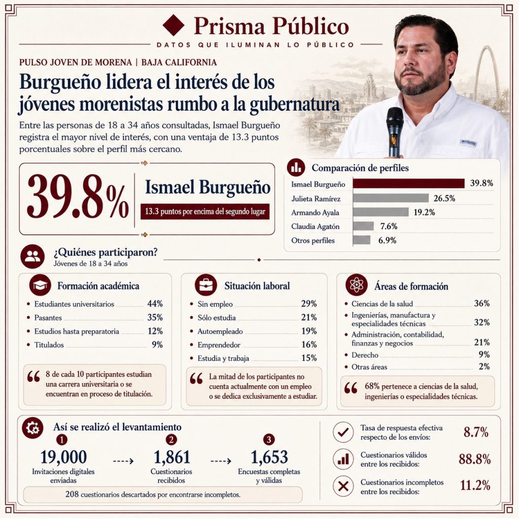 Infografía de Prisma Público sobre las preferencias entre jóvenes morenistas de 18 a 34 años en Baja California. Ismael Burgueño ocupa el primer lugar con 39.8%, seguido por Julieta Ramírez con 26.5%, Armando Ayala con 19.2%, Claudia Agatón con 7.6% y otros perfiles con 6.9%