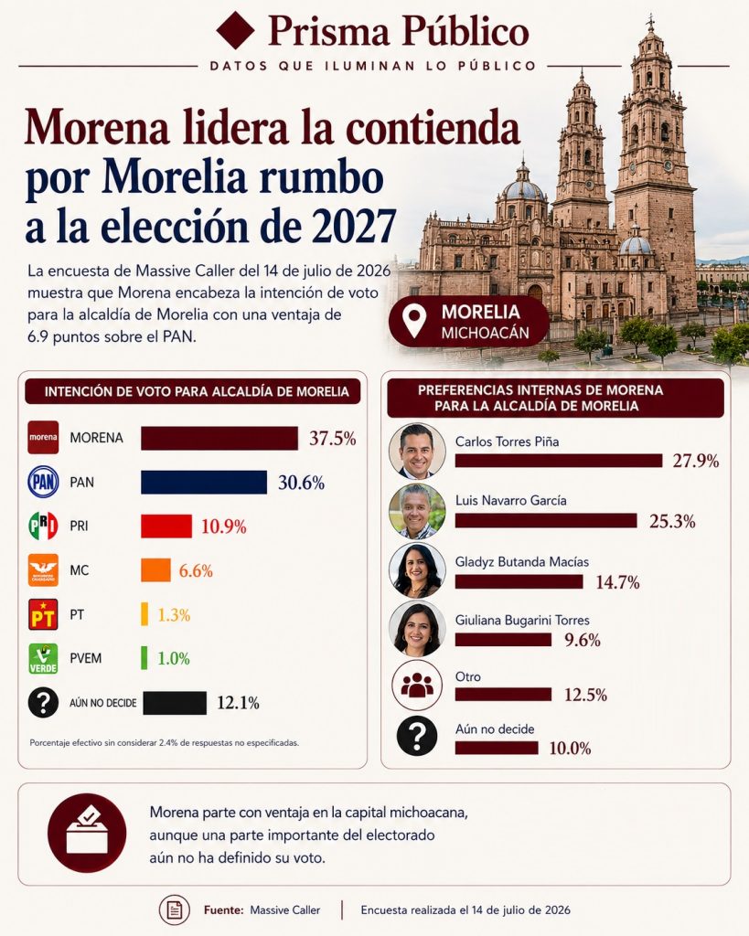 Infografía de Prisma Público sobre la elección municipal de Morelia rumbo a 2027. Morena encabeza la intención de voto con 37.5%, seguido del PAN con 30.6%, mientras Carlos Torres Piña lidera las preferencias internas de Morena con 27.9%
