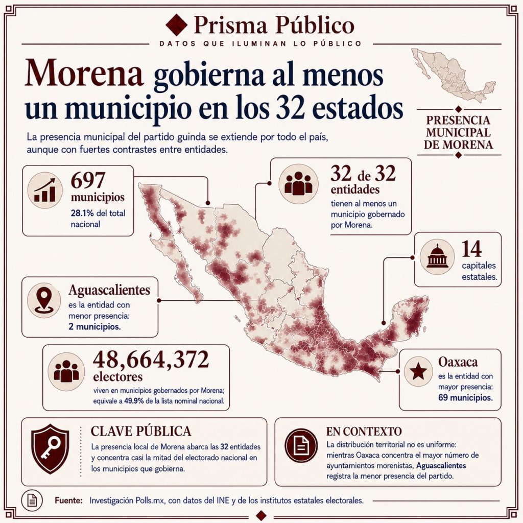 Infografía sobre la presencia municipal de Morena en México, partido que gobierna 697 municipios distribuidos en las 32 entidades federativas, incluidas 14 capitales estatales