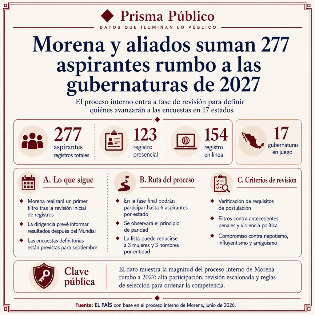 Infografía de Prisma Público sobre los 277 aspirantes de Morena y aliados rumbo a las gubernaturas de 2027, con datos sobre registros presenciales, registros en línea y criterios de revisión