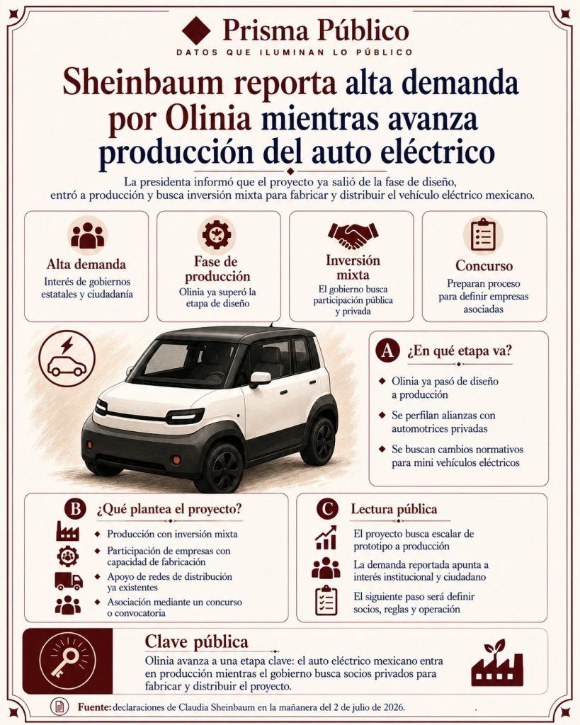 Infografía de Prisma Público sobre la alta demanda reportada por Olinia, el auto eléctrico mexicano que ya entró a fase de producción y busca inversión mixta para su fabricación y distribución