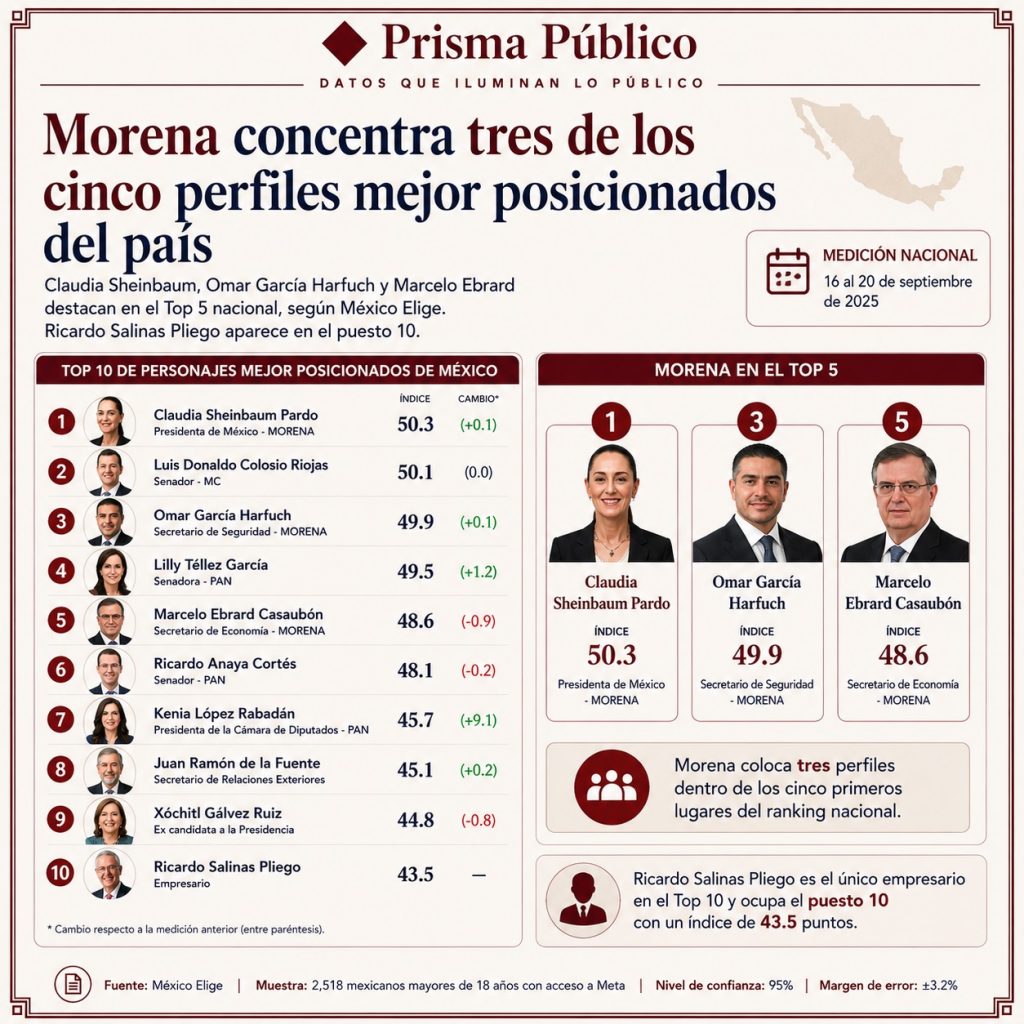 Infografía de Prisma Público sobre los personajes mejor posicionados de México. Claudia Sheinbaum ocupa el primer lugar, Omar García Harfuch el tercero y Marcelo Ebrard el quinto, con lo que Morena concentra tres perfiles dentro del Top 5 nacional