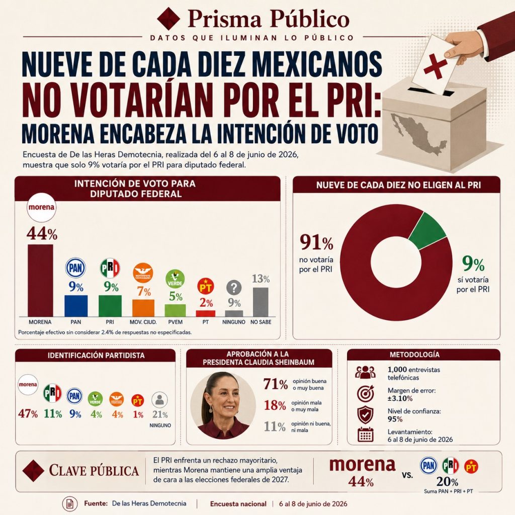 Infografía de Prisma Público sobre la intención de voto para diputaciones federales en 2027. Morena encabeza con 44%, mientras PAN y PRI registran 9% cada uno. El dato implica que nueve de cada diez personas encuestadas no eligieron al PRI