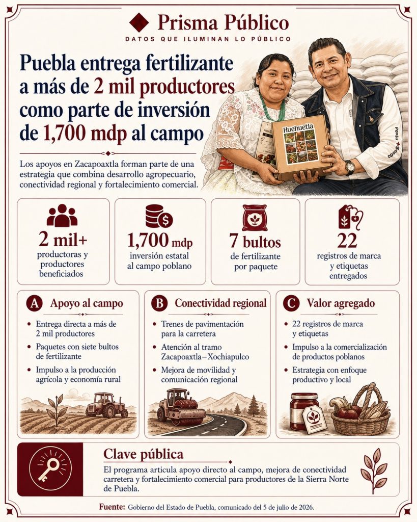 Infografía de Prisma Público sobre apoyos al campo en Puebla: más de 2 mil productores recibieron fertilizante como parte de una inversión estatal de 1,700 millones de pesos, además de acciones de conectividad y entrega de registros de marca