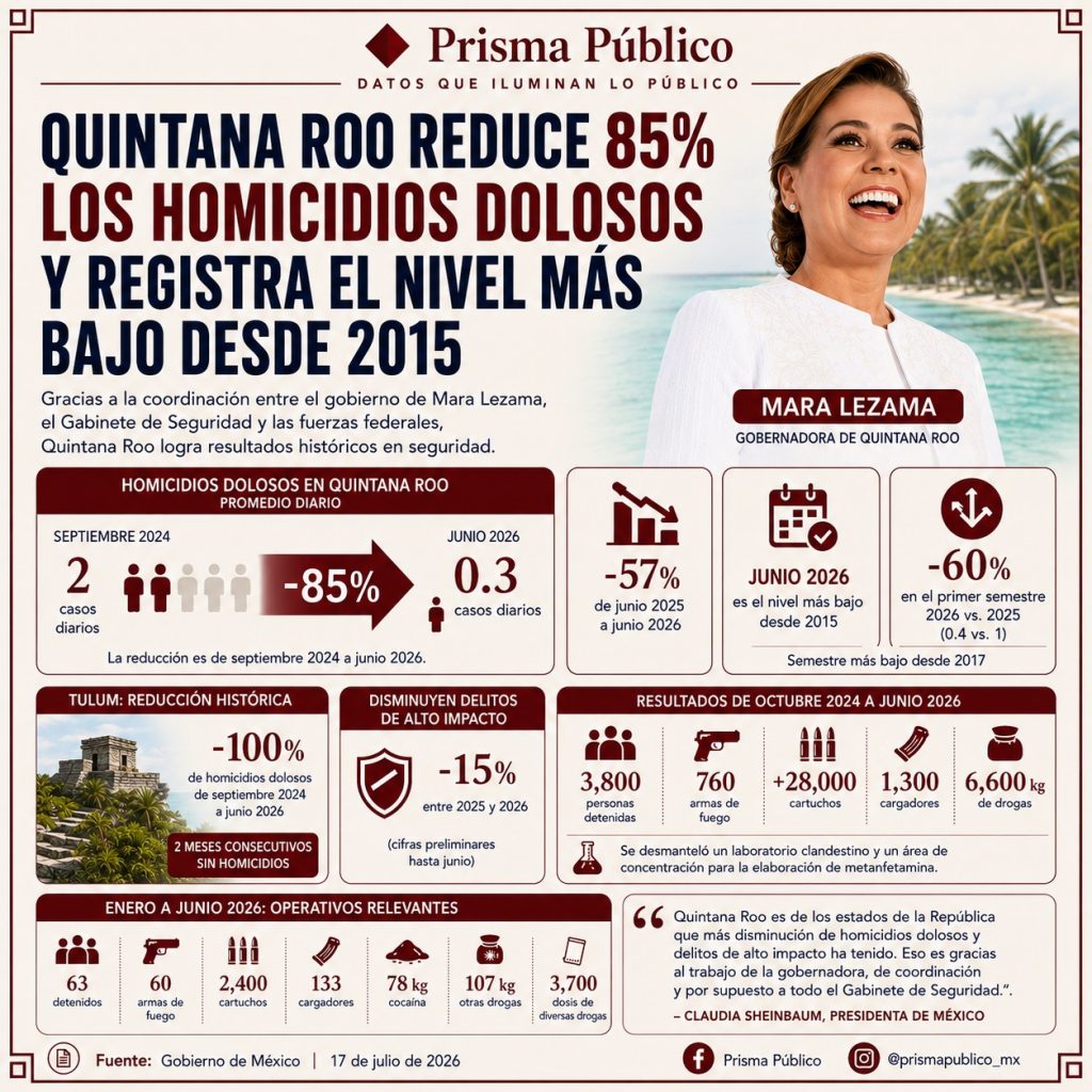 Infografía de Prisma Público sobre la reducción de homicidios dolosos en Quintana Roo. El promedio diario disminuyó 85%, al pasar de 2 casos en septiembre de 2024 a 0.3 en junio de 2026