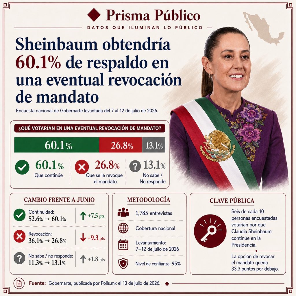 Infografía de Prisma Público sobre una encuesta de Gobernarte en la que 60.1% votaría por que Claudia Sheinbaum continúe como presidenta en una eventual revocación de mandato.
