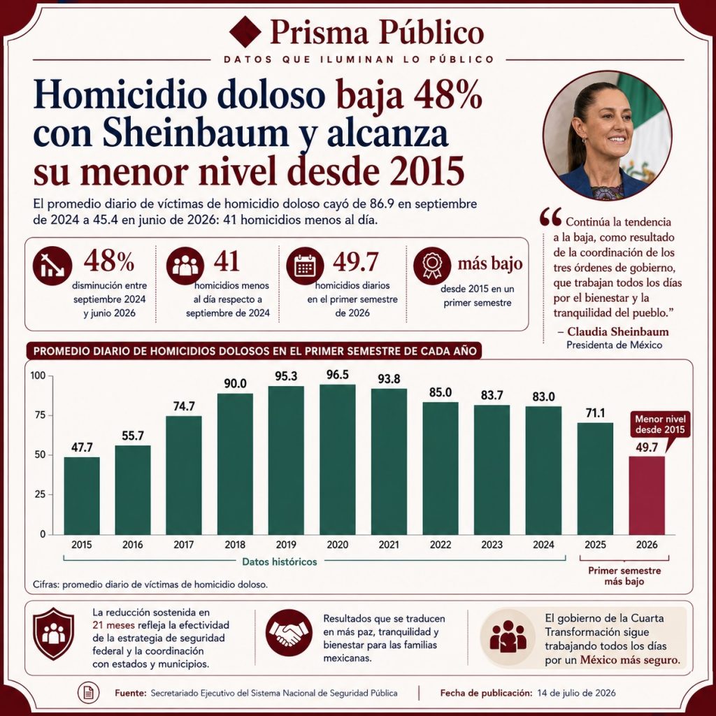 Infografía de Prisma Público que muestra la reducción de 48% en el promedio diario de homicidios dolosos entre septiembre de 2024 y junio de 2026, así como el primer semestre de 2026 con el nivel más bajo desde 2015