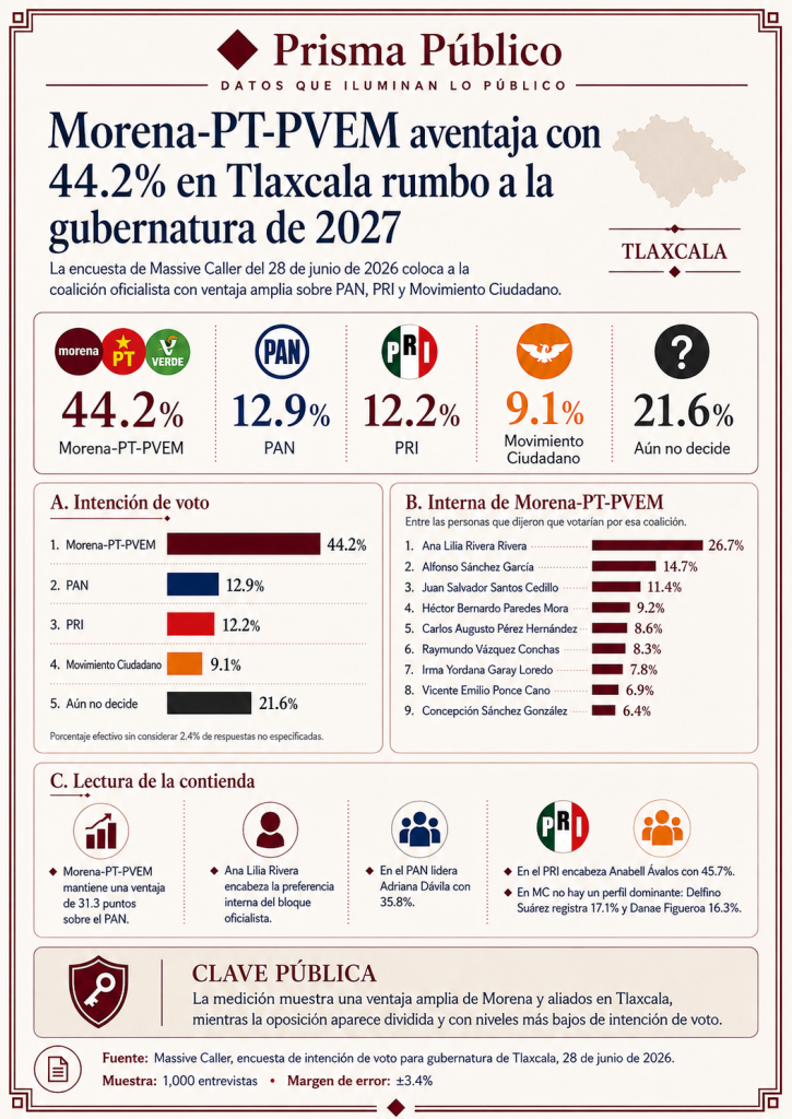 Infografía de Prisma Público sobre la encuesta de Massive Caller en Tlaxcala rumbo a la gubernatura de 2027, donde Morena-PT-PVEM registra 44.2% de intención de voto, seguido por PAN con 12.9%, PRI con 12.2% y Movimiento Ciudadano con 9.1%