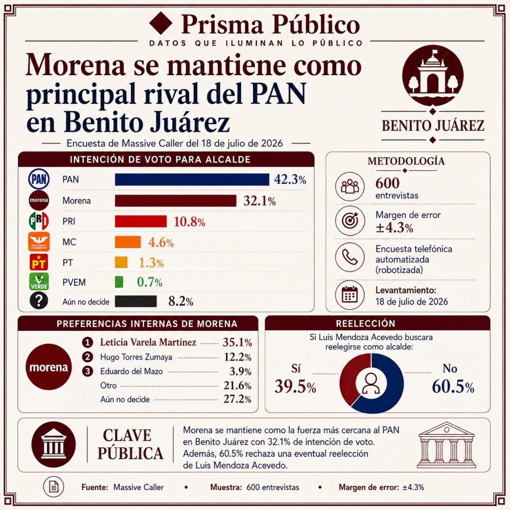 Infografía de Prisma Público sobre la intención de voto en Benito Juárez. El PAN encabeza con 42.3%, seguido de Morena con 32.1%, mientras el PRI obtiene 10.8%. Leticia Varela lidera las preferencias internas de Morena con 35.1% y 60.5% rechaza una eventual reelección de Luis Mendoza Acevedo.