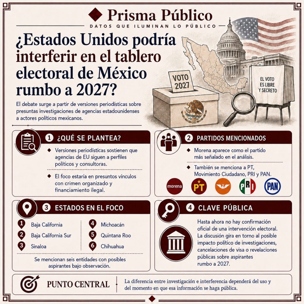 Infografía de Prisma Público sobre el posible impacto de investigaciones de Estados Unidos en el tablero electoral de México rumbo a las elecciones de 2027.