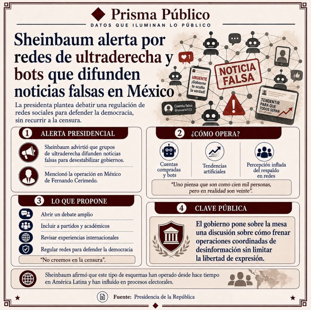 Infografía de Prisma Público sobre la advertencia de Claudia Sheinbaum por redes de ultraderecha que utilizan bots, cuentas compradas y tendencias artificiales para difundir noticias falsas y amplificar contenidos en México