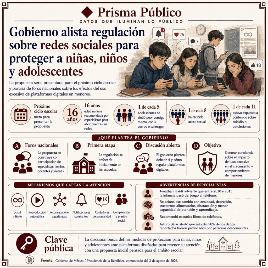 Infografía de Prisma Público sobre la propuesta que prepara el Gobierno de México para regular el uso de redes sociales y plataformas digitales entre niñas, niños y adolescentes, con datos sobre riesgos, mecanismos de captación de atención y recomendaciones de especialistas.