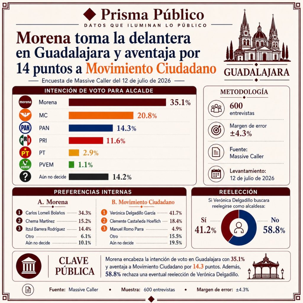 Infografía de Prisma Público sobre la elección por la alcaldía de Guadalajara en 2027, donde Morena lidera la intención de voto con 35.1%, seguido por Movimiento Ciudadano con 20.8%; también muestra metodología, preferencias internas y rechazo a la reelección de Verónica Delgadillo.
