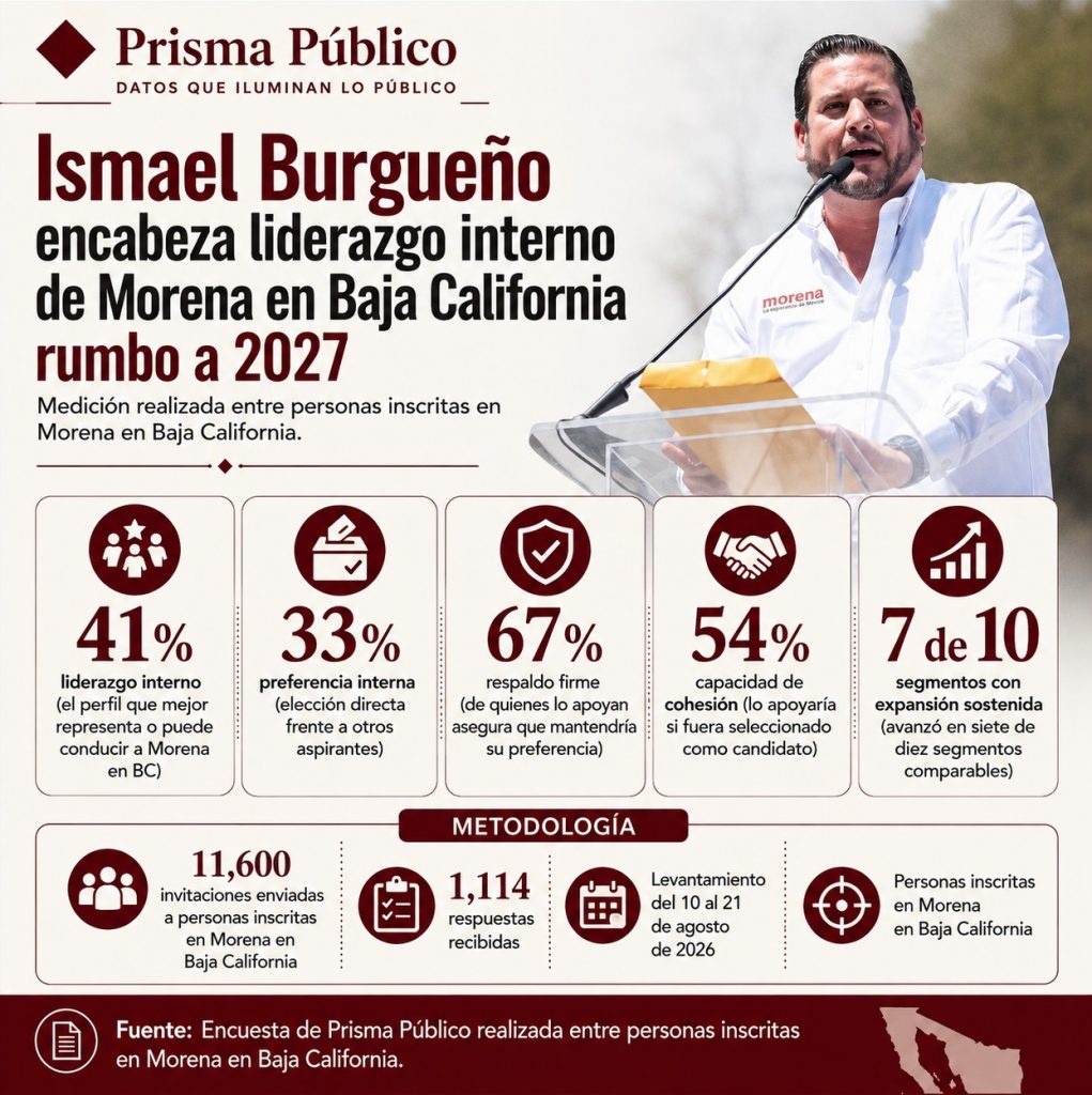 Infografía de Prisma Público sobre el liderazgo interno de Ismael Burgueño en Morena Baja California rumbo a 2027. Burgueño registra 41% en liderazgo interno, 33% en preferencia interna, 67% de respaldo firme y 54% en capacidad de cohesión