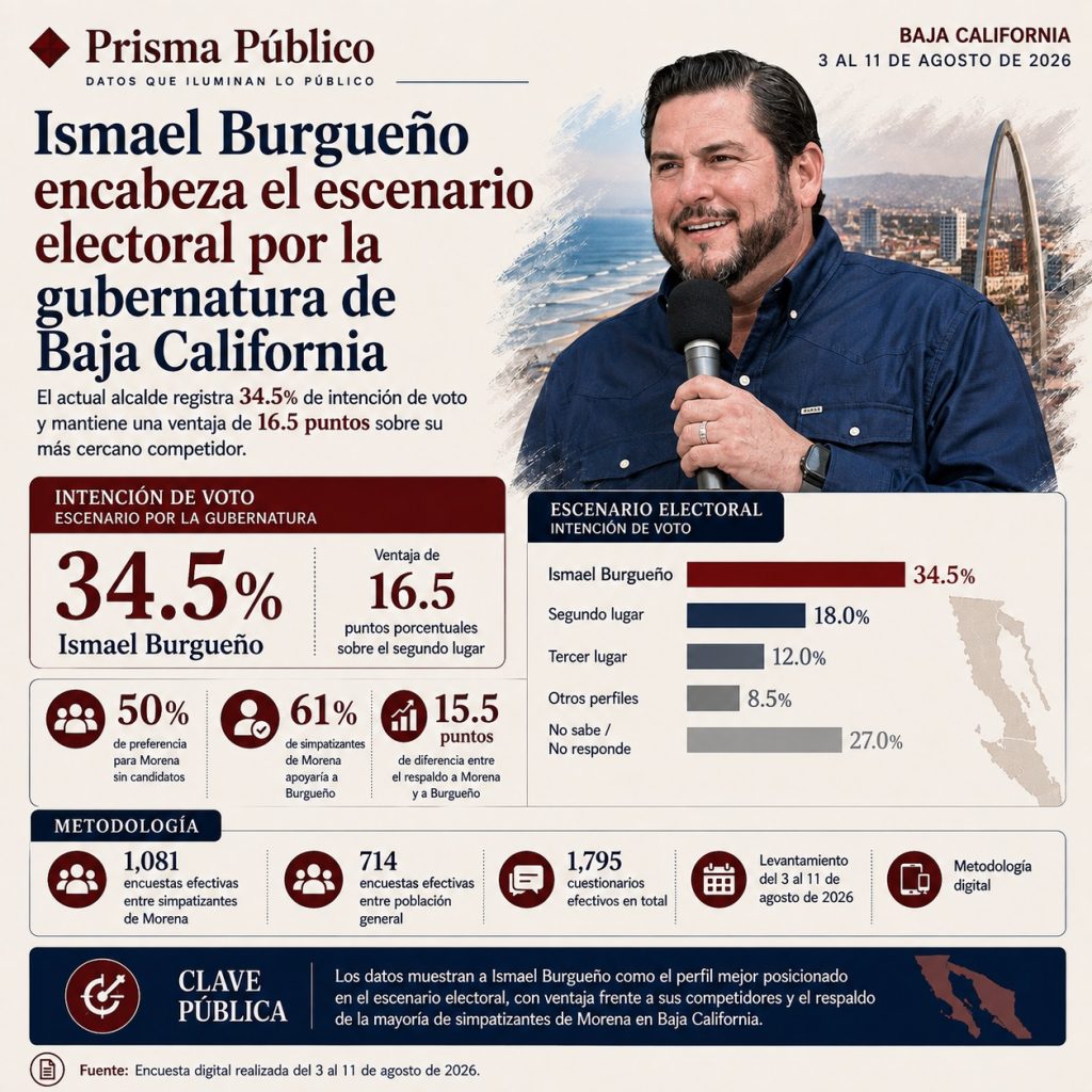 Infografía de Prisma Público sobre el escenario electoral por la gubernatura de Baja California. Ismael Burgueño encabeza la medición con 34.5% de intención de voto y una ventaja aproximada de 16.5 puntos sobre el segundo lugar. Morena registra 50% de preferencia partidista