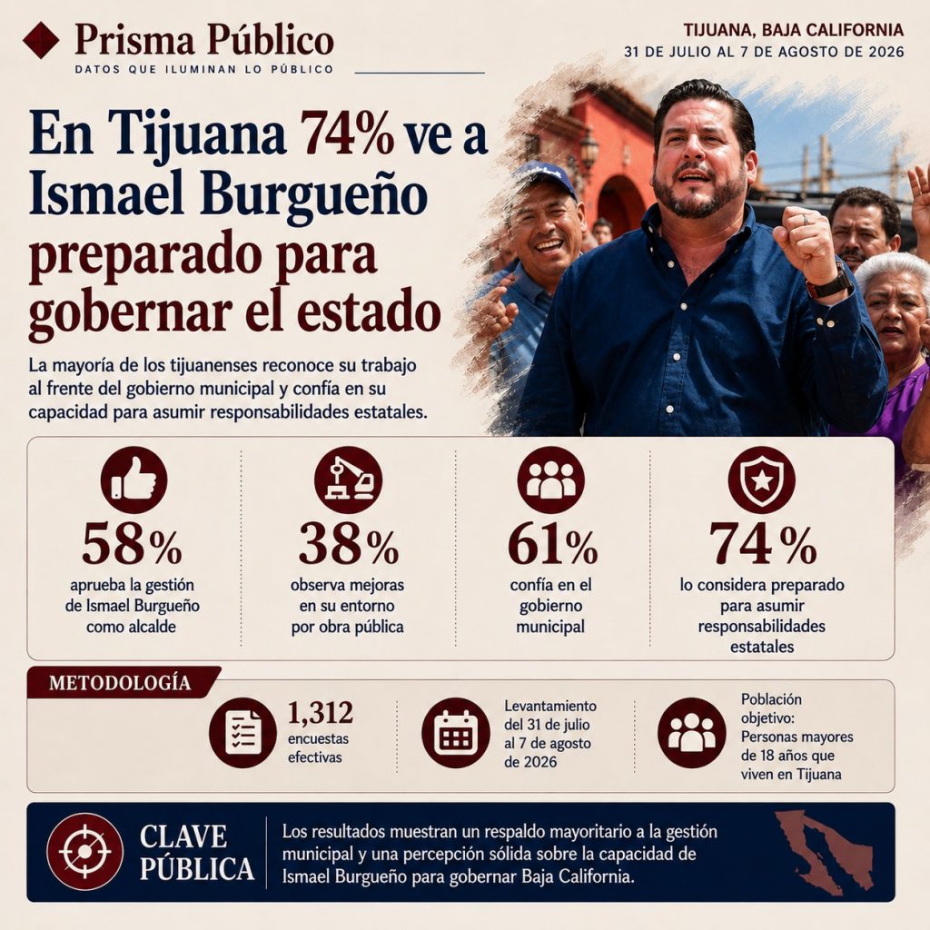 Infografía de Prisma Público sobre la evaluación de Ismael Burgueño en Tijuana, donde 74% lo considera preparado para gobernar Baja California, 58% aprueba su gestión y 61% confía en el gobierno municipal