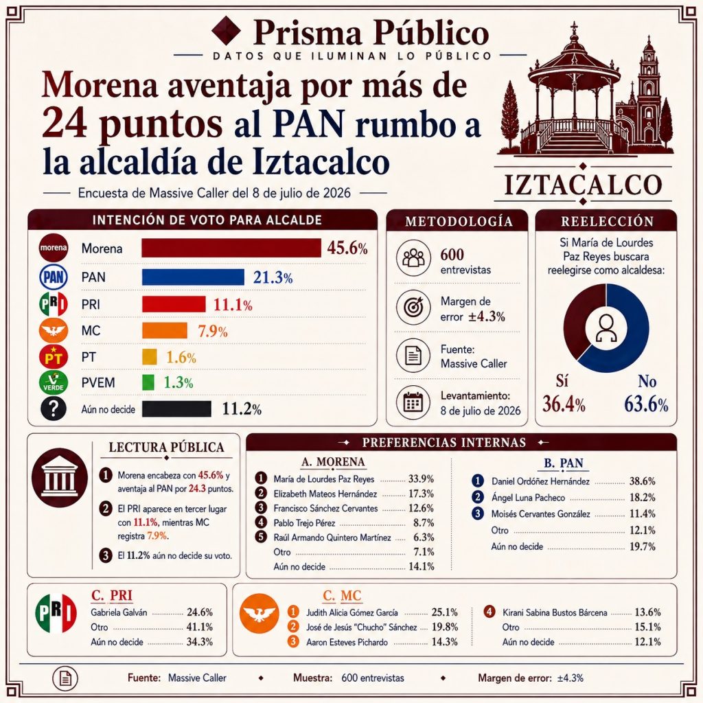 Infografía de Prisma Público sobre la intención de voto rumbo a la alcaldía de Iztacalco en 2027. Morena encabeza con 45.6%, seguido del PAN con 21.3%, una ventaja de 24.3 puntos porcentuales, según Massive Caller.
