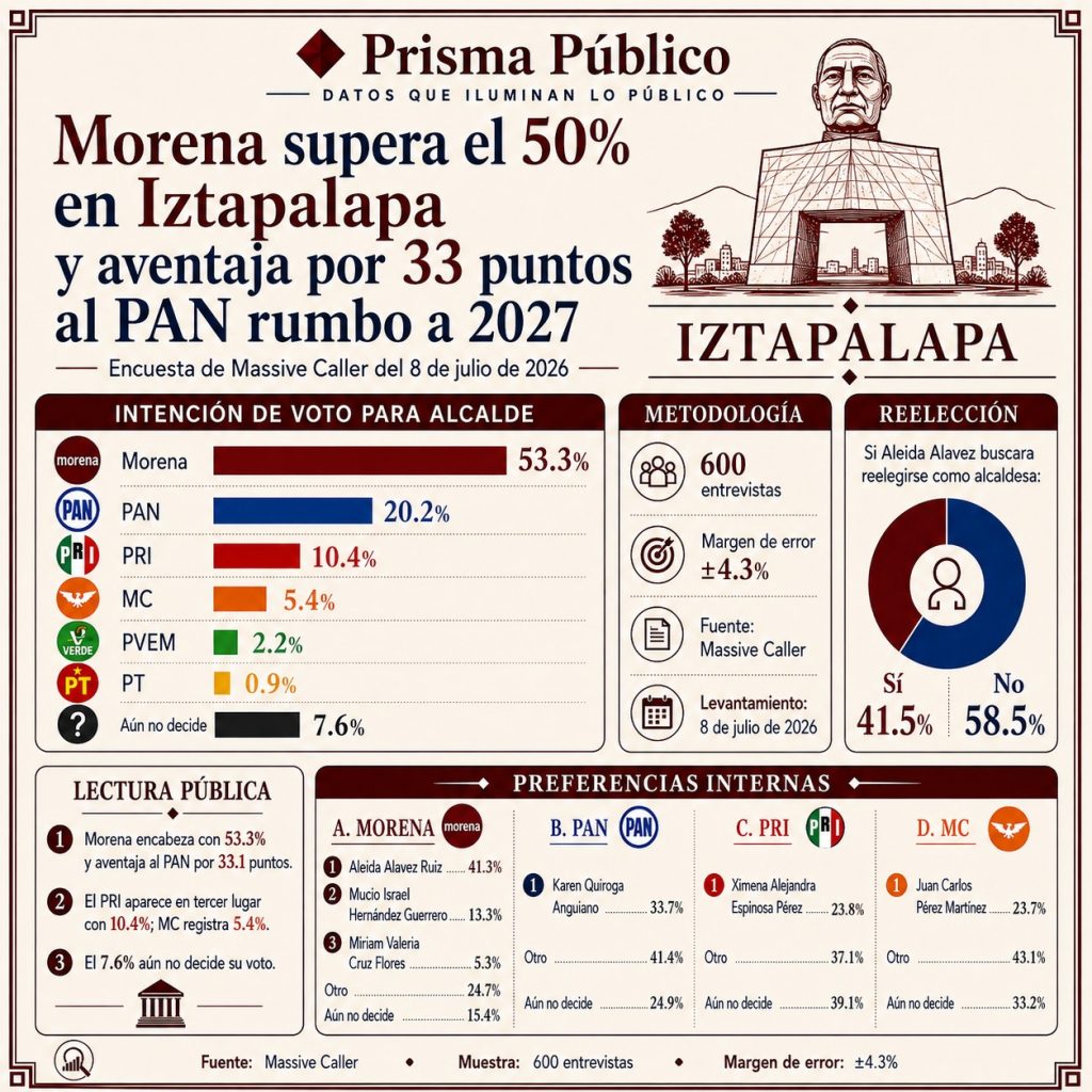 Infografía de Prisma Público sobre intención de voto en Iztapalapa rumbo a 2027: Morena registra 53.3%, PAN 20.2%, PRI 10.4% y MC 5.4%, según Massive Caller