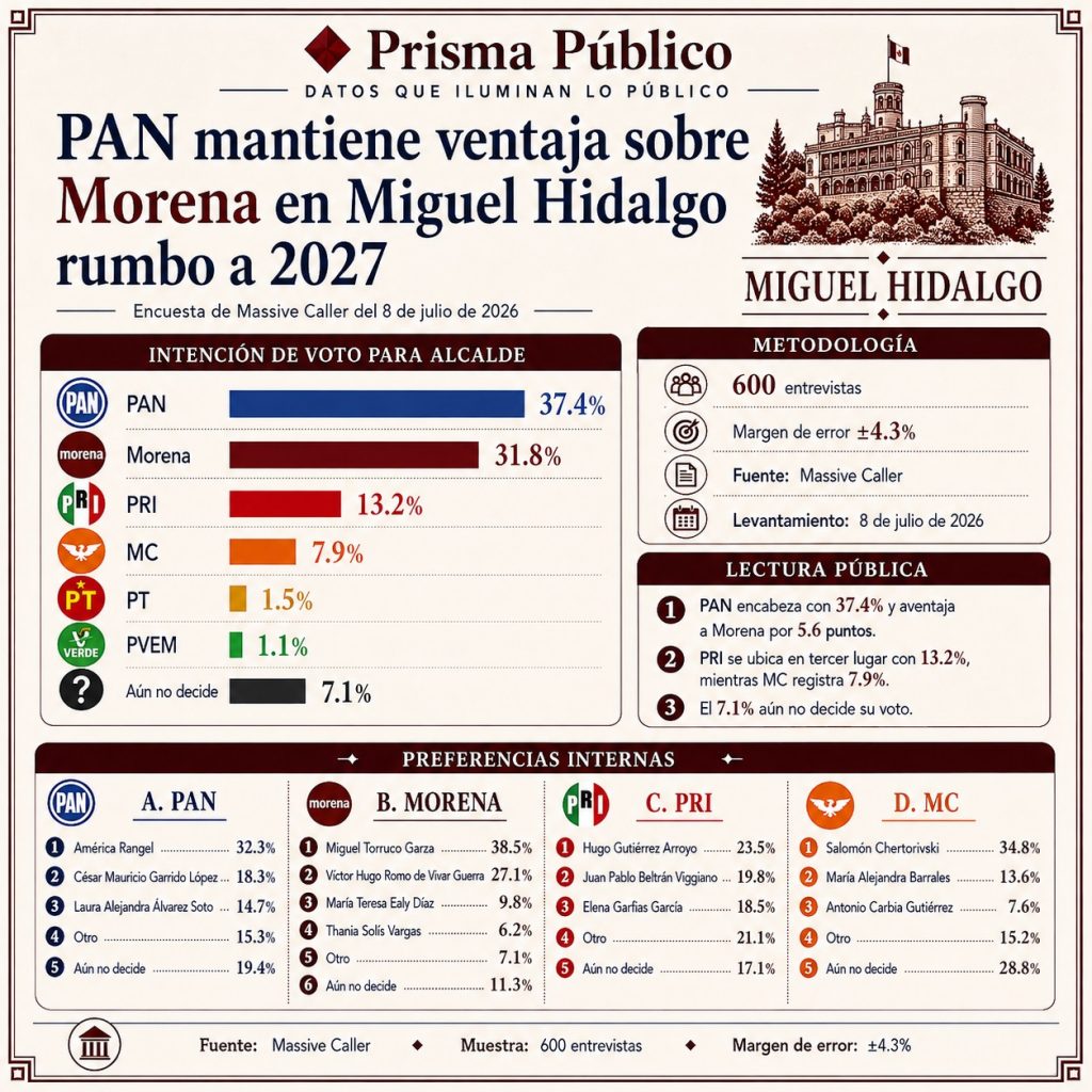 Infografía de Prisma Público sobre la intención de voto para la alcaldía Miguel Hidalgo rumbo a 2027. El PAN registra 37.4% de las preferencias y Morena 31.8%, de acuerdo con una encuesta de Massive Caller