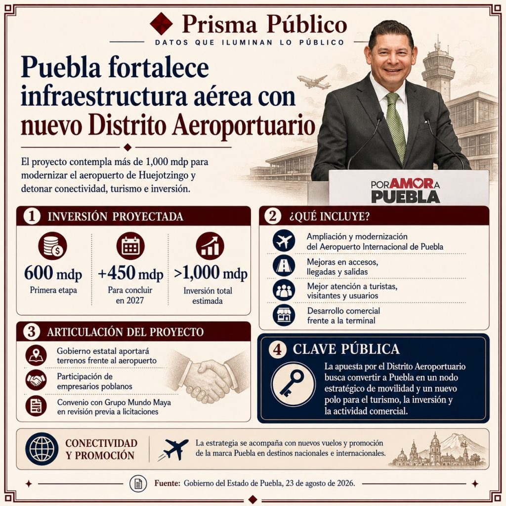 Infografía de Prisma Público sobre el nuevo Distrito Aeroportuario de Puebla, proyecto que contempla una inversión superior a mil millones de pesos para modernizar el Aeropuerto Internacional de Puebla en Huejotzingo