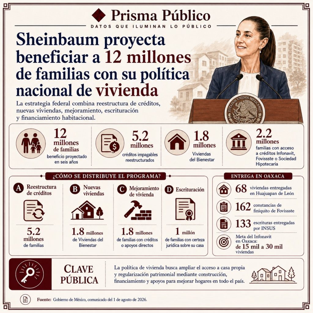 Infografía de Prisma Público sobre la política nacional de vivienda de Claudia Sheinbaum, que proyecta beneficiar a 12 millones de familias mediante reestructuración de créditos, construcción de viviendas, mejoramiento de hogares, escrituración y financiamiento.