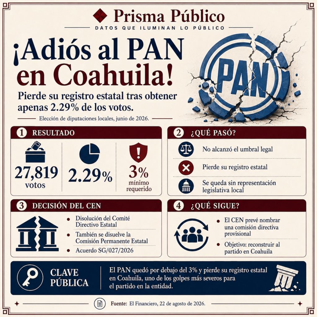 Infografía de Prisma Público sobre la pérdida del registro estatal del PAN en Coahuila luego de obtener 27 mil 819 votos, equivalentes al 2.29% de la votación en la elección de diputaciones locales de 2026.