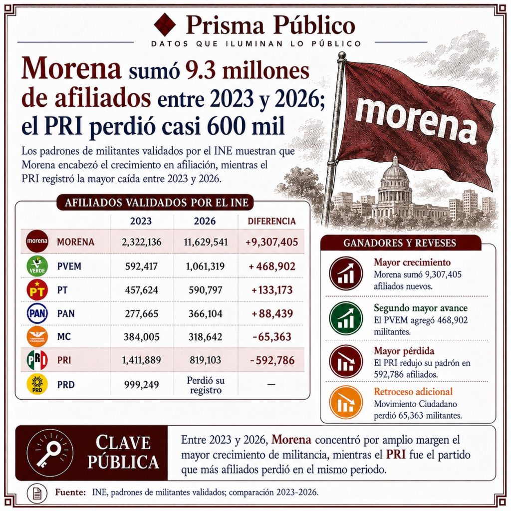 Infografía de Prisma Público sobre la evolución de afiliados de los partidos políticos entre 2023 y 2026. Morena sumó más de 9.3 millones de militantes, mientras que el PRI perdió casi 600 mil, según padrones validados por el INE.
