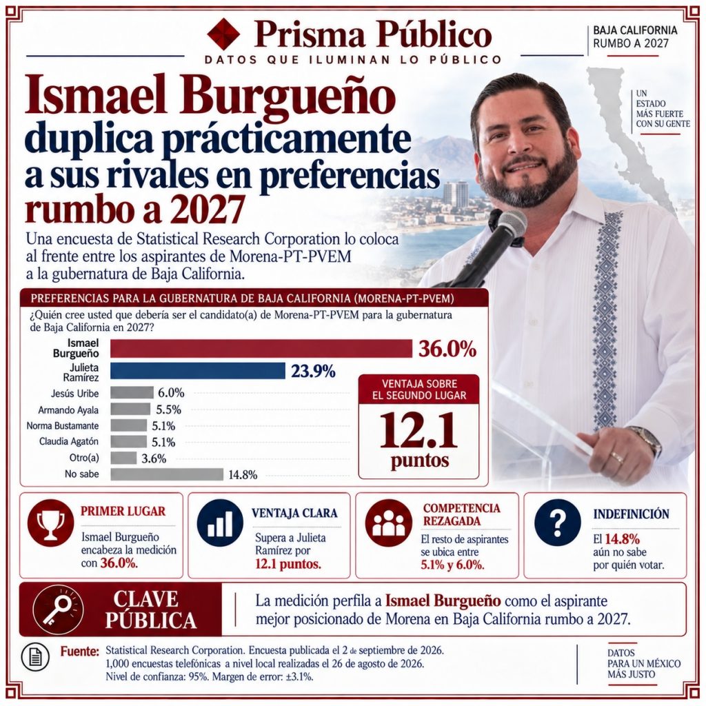 Infografía de Prisma Público sobre las preferencias para la candidatura de Morena-PT-PVEM a la gubernatura de Baja California en 2027. Ismael Burgueño encabeza la encuesta de Statistical Research Corporation con 36.0%, seguido por Julieta Ramírez con 23.9%
