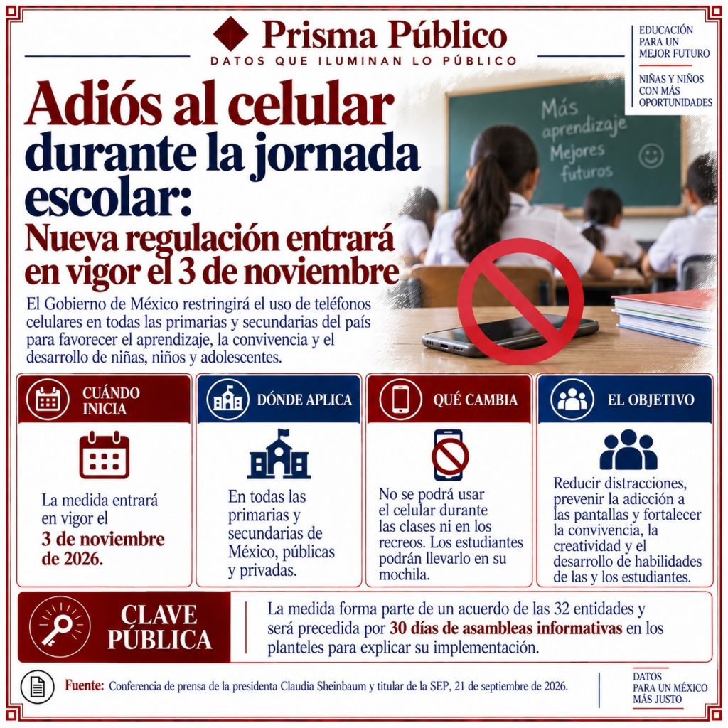 : Infografía de Prisma Público sobre la nueva regulación que restringirá el uso de teléfonos celulares durante la jornada escolar en primarias y secundarias de México a partir del 3 de noviembre de 2026.