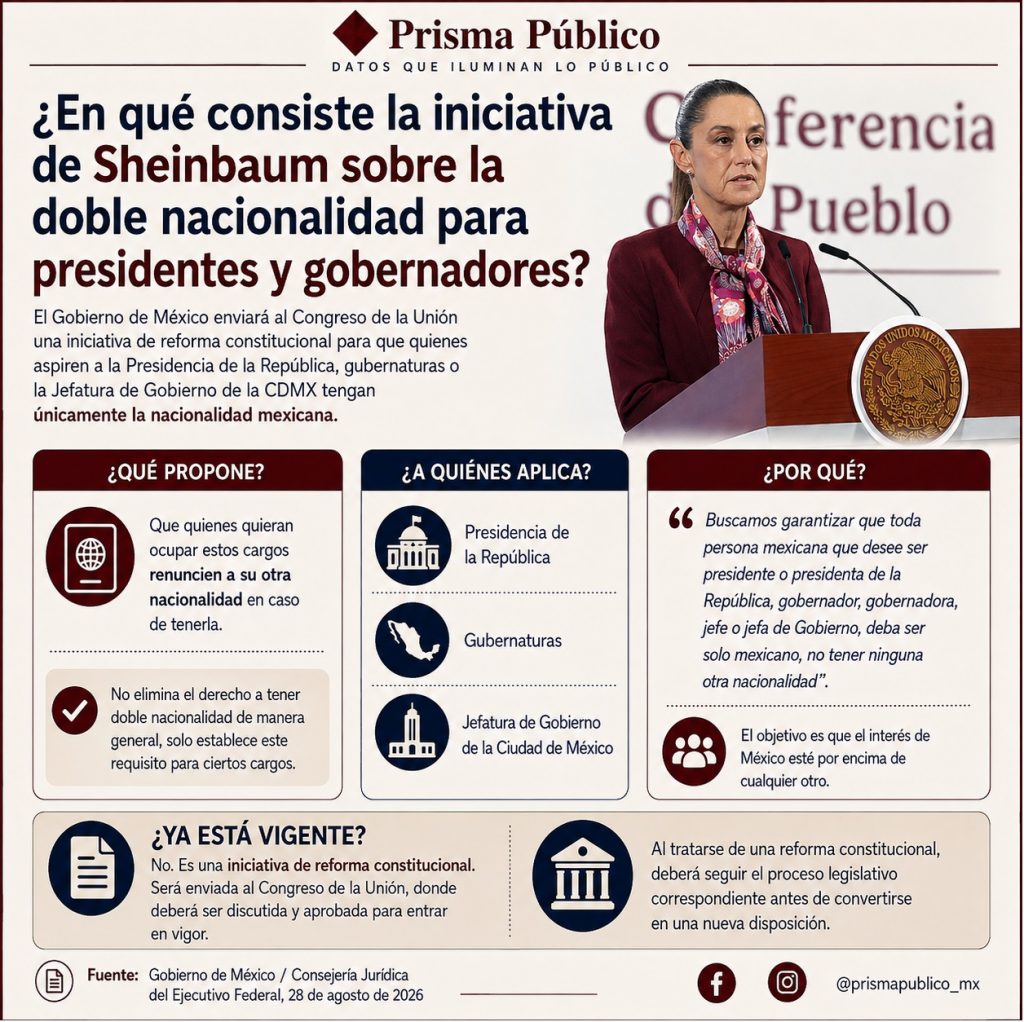 Infografía de Prisma Público que explica la iniciativa de Claudia Sheinbaum para que aspirantes a la Presidencia, gubernaturas y Jefatura de Gobierno tengan únicamente nacionalidad mexicana.