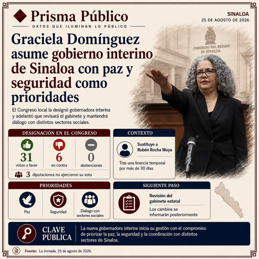 Infografía de Prisma Público sobre Graciela Domínguez Nava, quien asumió como gobernadora interina de Sinaloa y fijó la paz, la seguridad y el diálogo social como prioridades de su administración.