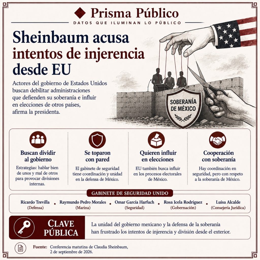 Infografía de Prisma Público sobre las declaraciones de Claudia Sheinbaum acerca de presuntos intentos de injerencia de actores del gobierno de Estados Unidos en México, representados mediante una mano que intenta manipular al país y unas tijeras que cortan los hilos en defensa de la soberanía nacional