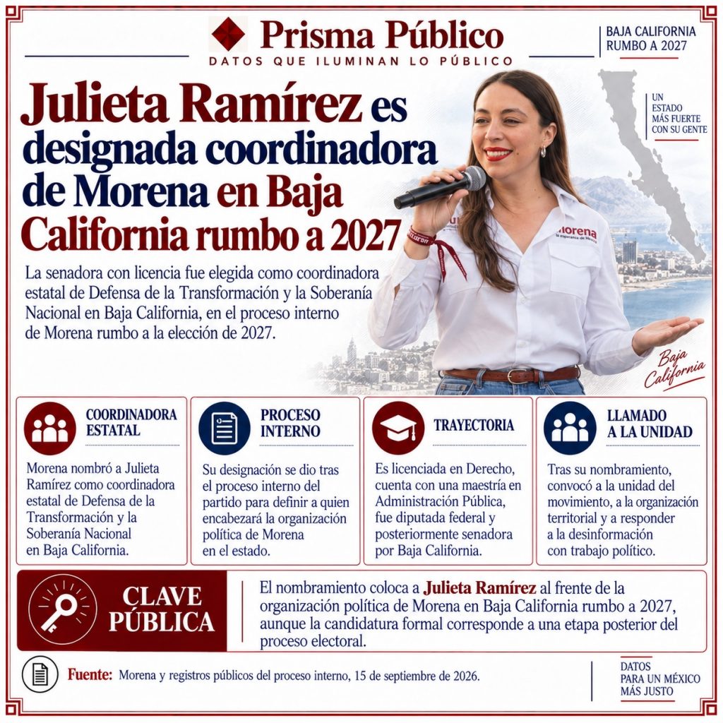 Infografía de Prisma Público sobre la designación de Julieta Ramírez como coordinadora de Morena en Baja California rumbo a 2027, con fotografía de la senadora con licencia, datos sobre su trayectoria, el proceso interno del partido y un resumen del significado político de su nombramiento.